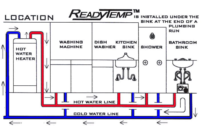hot water circulation process, ReadyTemp pumps cooled down water out of the hot water line and back to the water heater using the homes existing cold water line.  When the hot water is again hot, the pump stops.